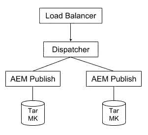 AD0-E117 Related Exams