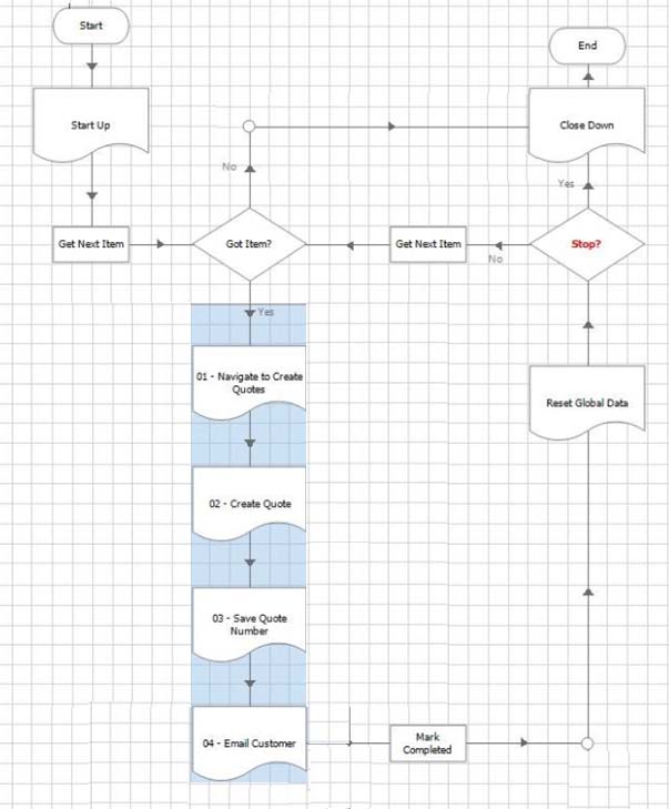 In Process Flow Diagram Data Items In Blue Prism - flow chart