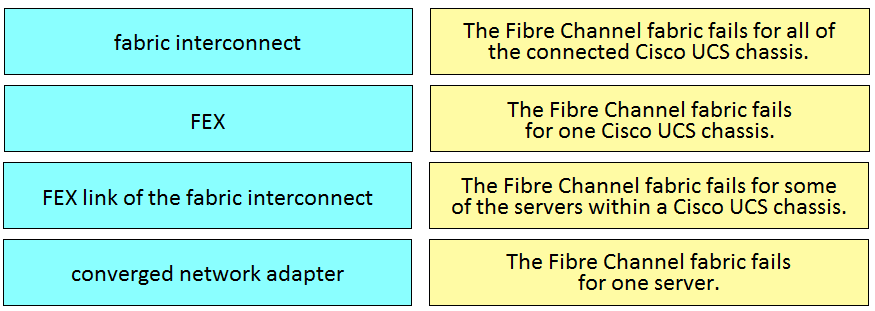 Authentic 300-610 Exam Questions