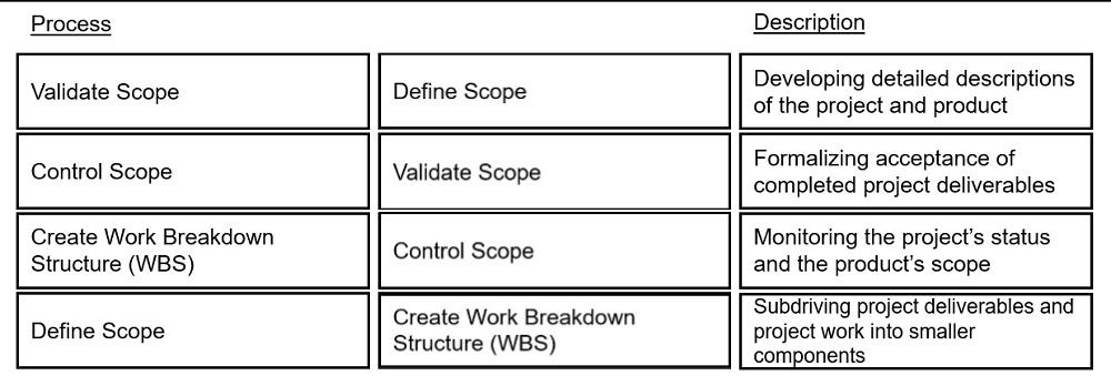 Exam CAPM Lab Questions